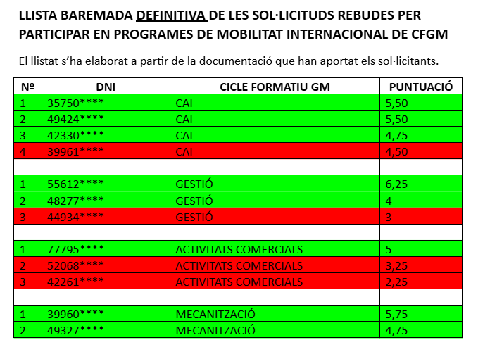llista definitiva cfgm